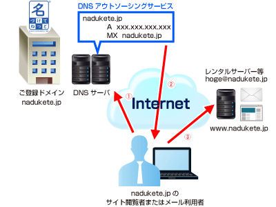 DNSアウトソーシングサービスイメージ