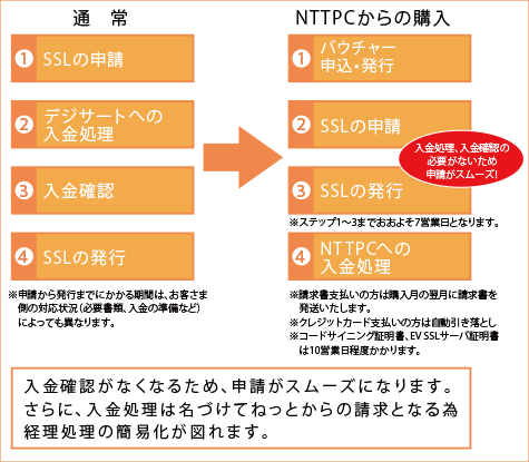 バウチャー利用のメリット